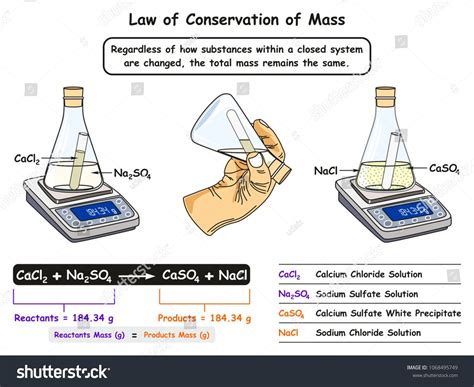 Conservation of Mass Experiments .